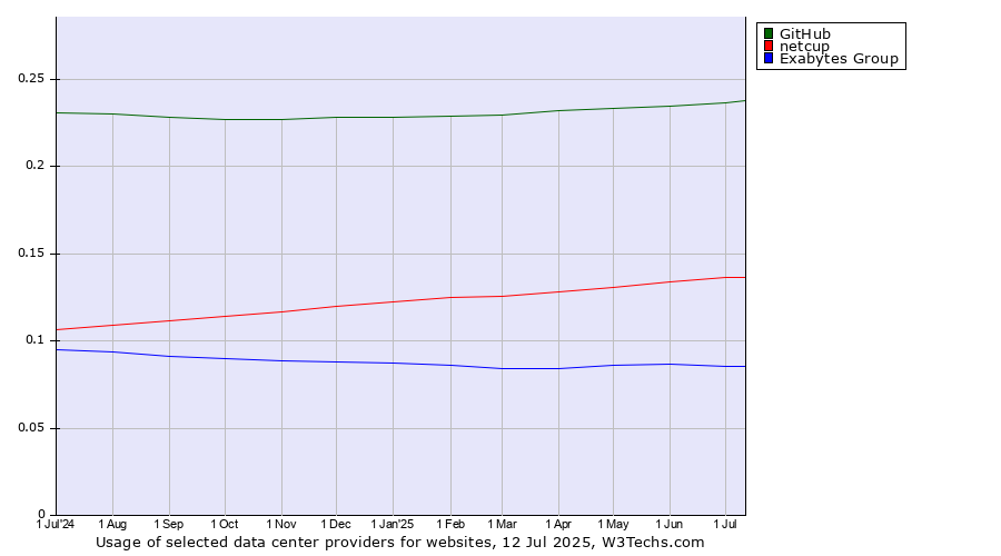 Historical trends in the usage of GitHub vs. netcup vs. Exabytes Group