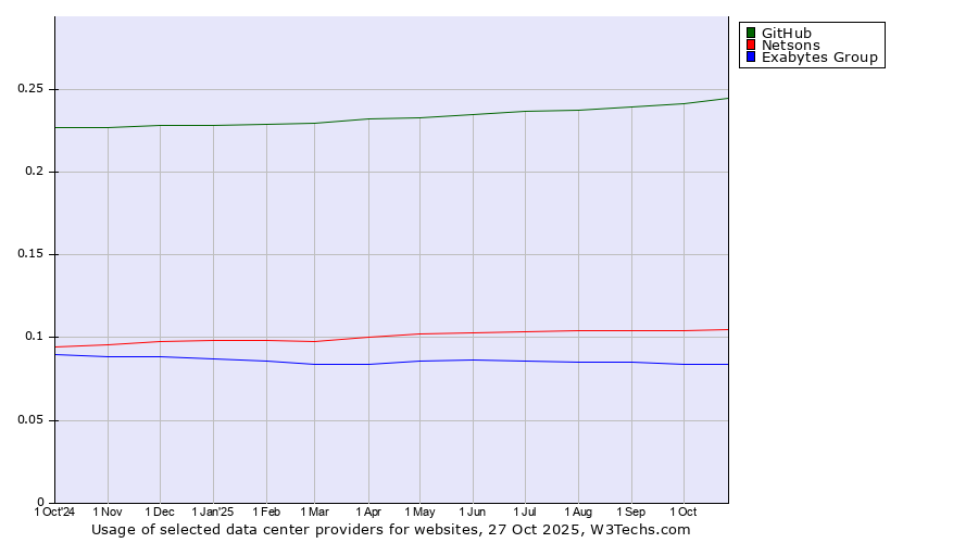 Historical trends in the usage of GitHub vs. Netsons vs. Exabytes Group