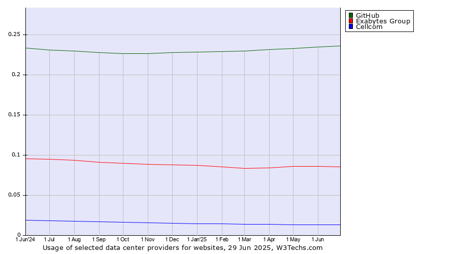 Historical trends in the usage of GitHub vs. Exabytes Group vs. Cellcom