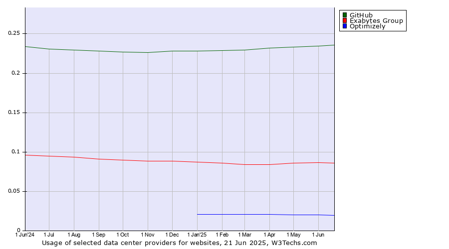 Historical trends in the usage of GitHub vs. Exabytes Group vs. Optimizely