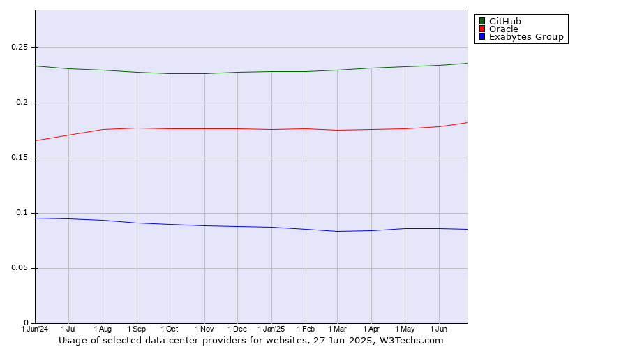 Historical trends in the usage of GitHub vs. Oracle vs. Exabytes Group
