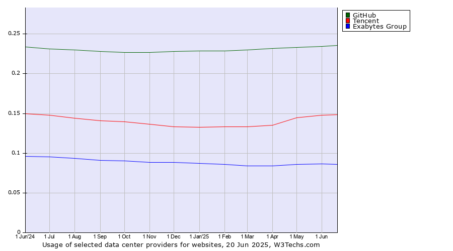 Historical trends in the usage of GitHub vs. Tencent vs. Exabytes Group