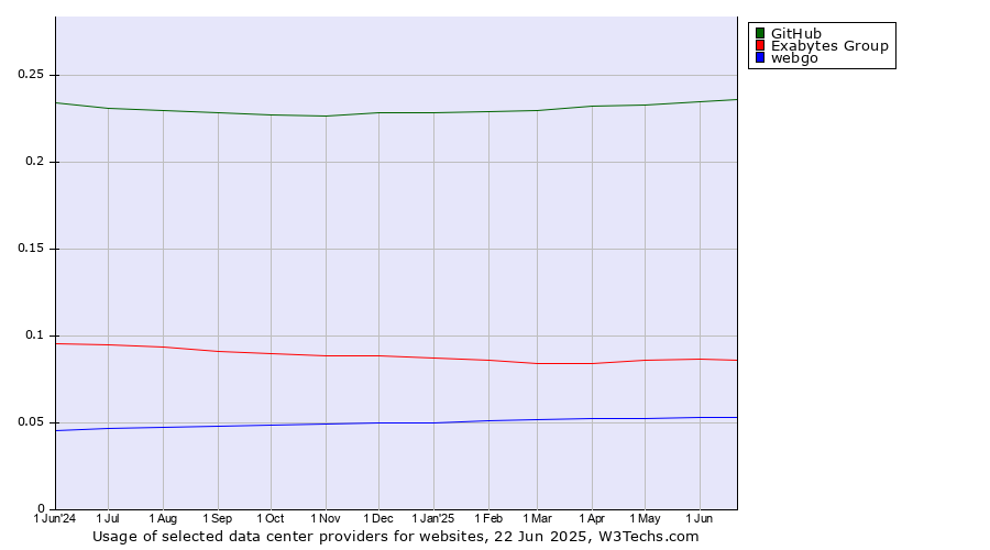 Historical trends in the usage of GitHub vs. Exabytes Group vs. webgo