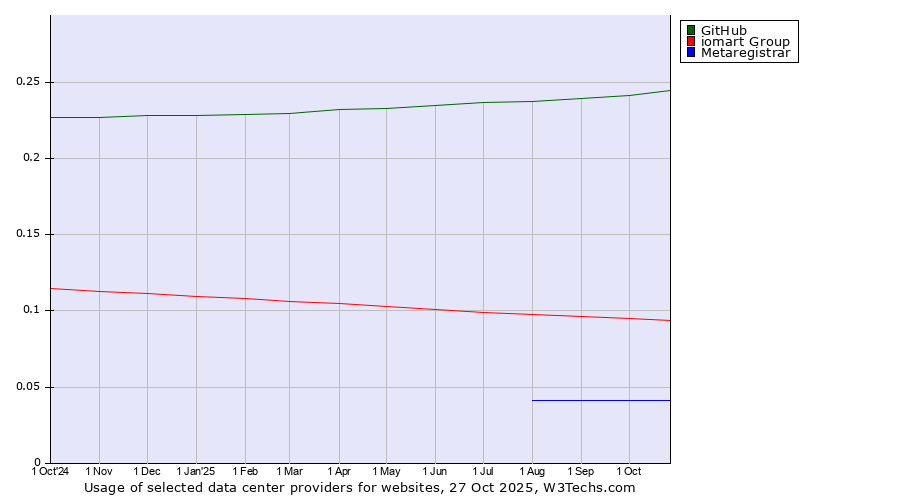 Historical trends in the usage of GitHub vs. iomart Group vs. Metaregistrar