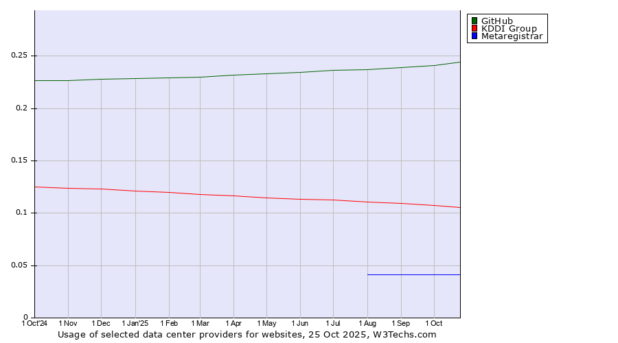 Historical trends in the usage of GitHub vs. KDDI Group vs. Metaregistrar