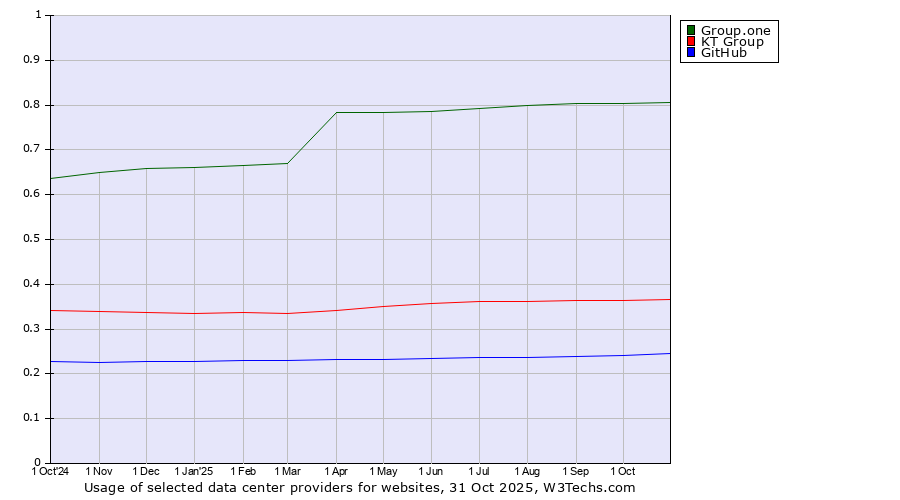 Historical trends in the usage of Group.one vs. KT Group vs. GitHub