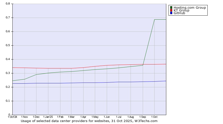 Historical trends in the usage of Hosting.com Group vs. KT Group vs. GitHub
