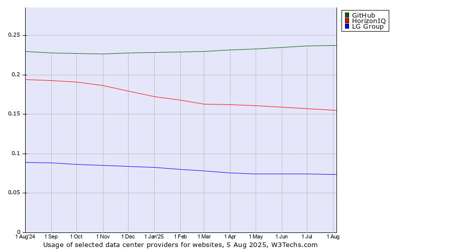 Historical trends in the usage of GitHub vs. HorizonIQ vs. LG Group