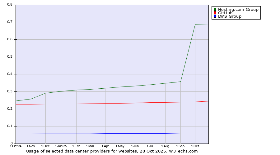 Historical trends in the usage of Hosting.com Group vs. GitHub vs. LWS Group