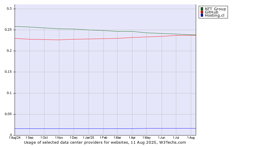 Historical trends in the usage of NTT Group vs. GitHub vs. Hosting.cl