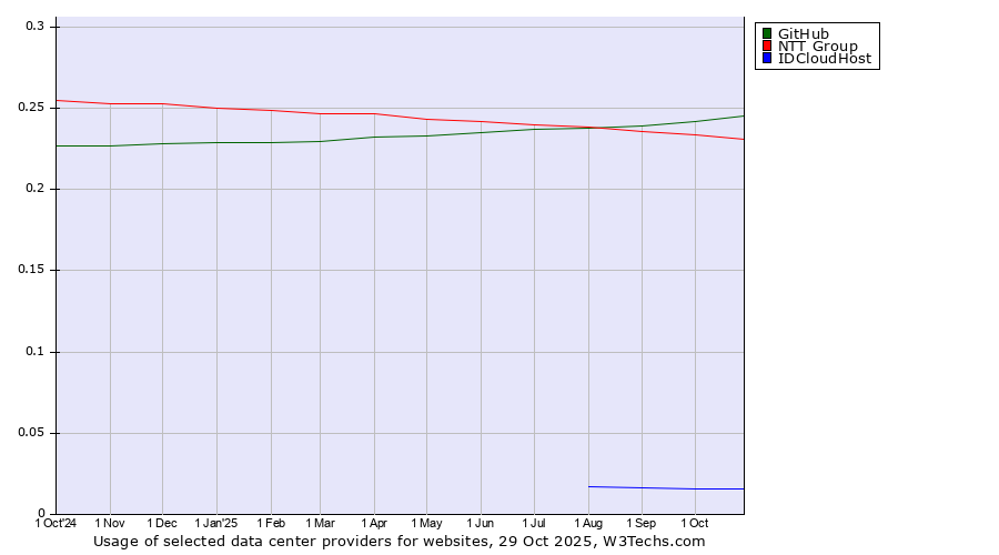 Historical trends in the usage of GitHub vs. NTT Group vs. IDCloudHost