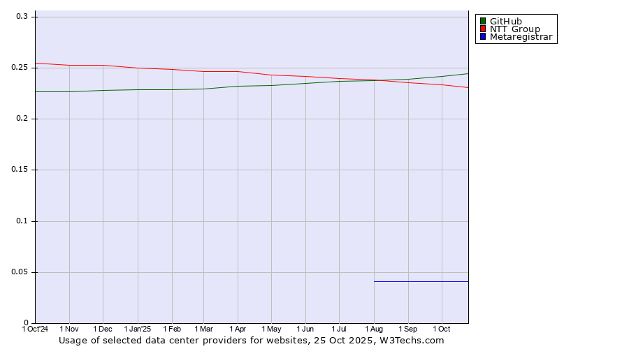 Historical trends in the usage of GitHub vs. NTT Group vs. Metaregistrar