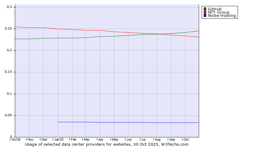 Historical trends in the usage of GitHub vs. NTT Group vs. Niobe Hosting