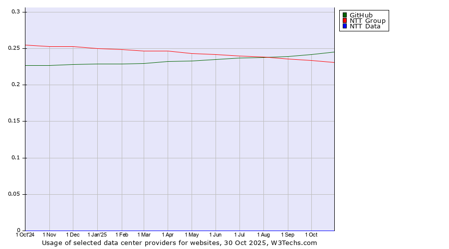Historical trends in the usage of GitHub vs. NTT Group vs. NTT Data