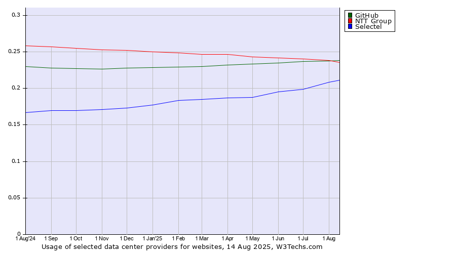 Historical trends in the usage of NTT Group vs. GitHub vs. Selectel