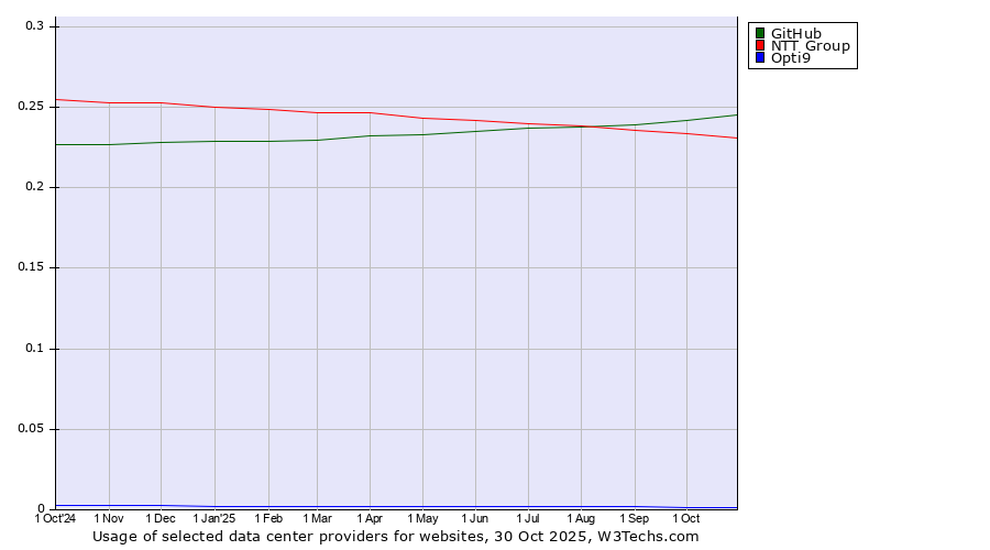 Historical trends in the usage of GitHub vs. NTT Group vs. Opti9