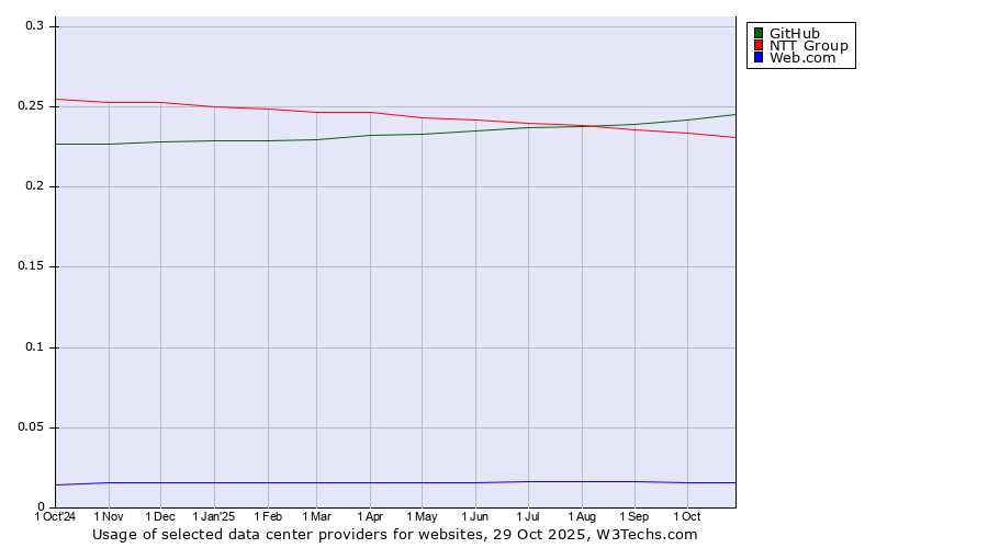 Historical trends in the usage of GitHub vs. NTT Group vs. Web.com