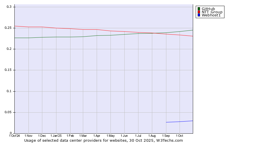 Historical trends in the usage of GitHub vs. NTT Group vs. Webhost1