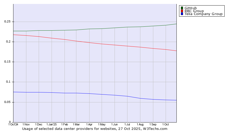 Historical trends in the usage of GitHub vs. RBC Group vs. Telia Company Group