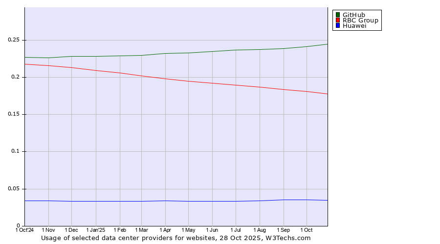 Historical trends in the usage of GitHub vs. RBC Group vs. Huawei