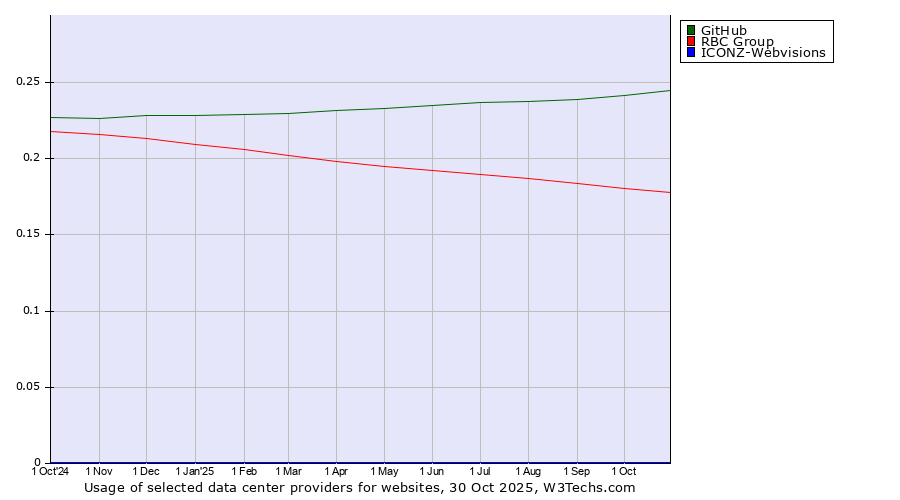 Historical trends in the usage of GitHub vs. RBC Group vs. ICONZ-Webvisions