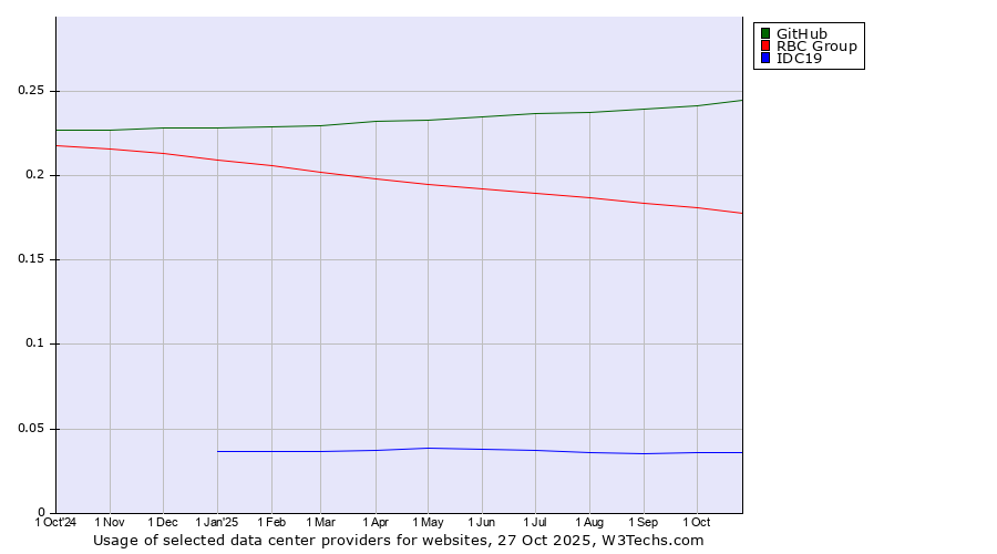 Historical trends in the usage of GitHub vs. RBC Group vs. IDC19