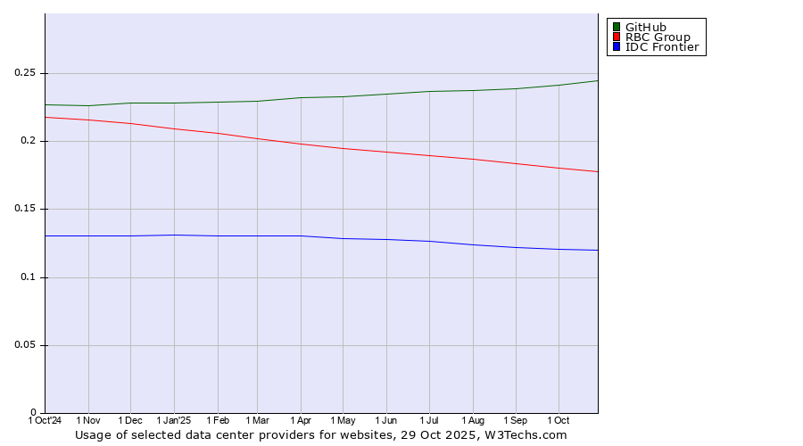 Historical trends in the usage of GitHub vs. RBC Group vs. IDC Frontier