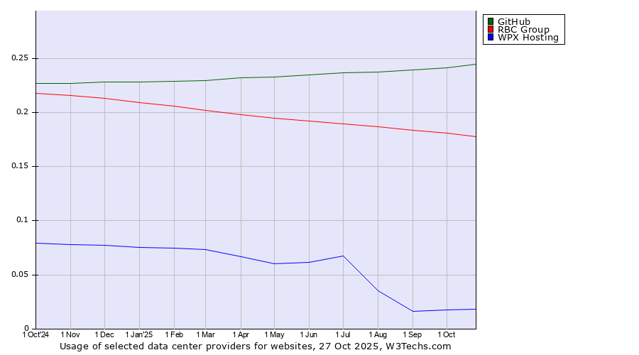 Historical trends in the usage of GitHub vs. RBC Group vs. WPX Hosting