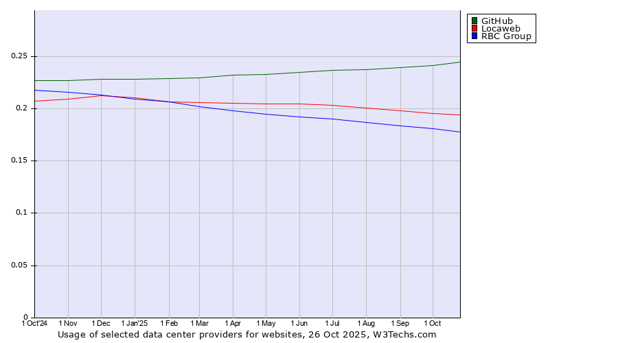 Historical trends in the usage of GitHub vs. Locaweb vs. RBC Group