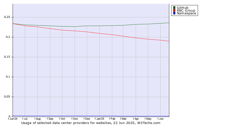 Historical trends in the usage of GitHub vs. RBC Group vs. Namespace
