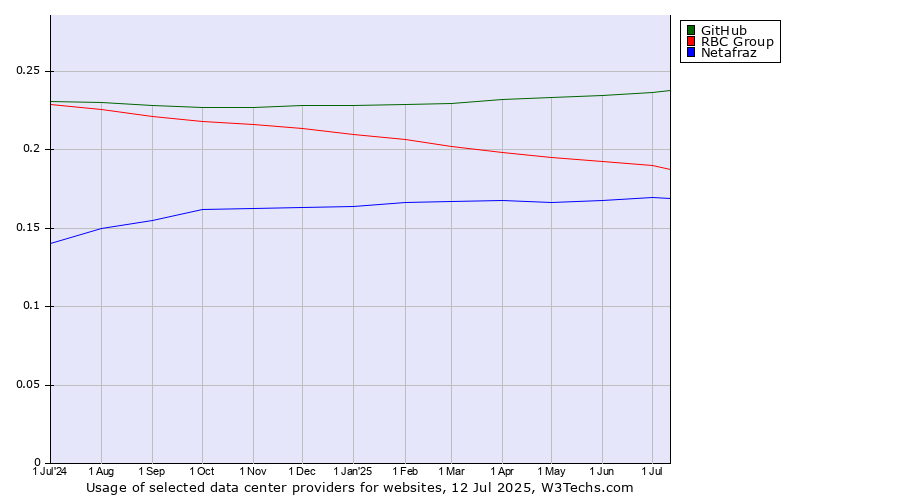 Historical trends in the usage of GitHub vs. RBC Group vs. Netafraz