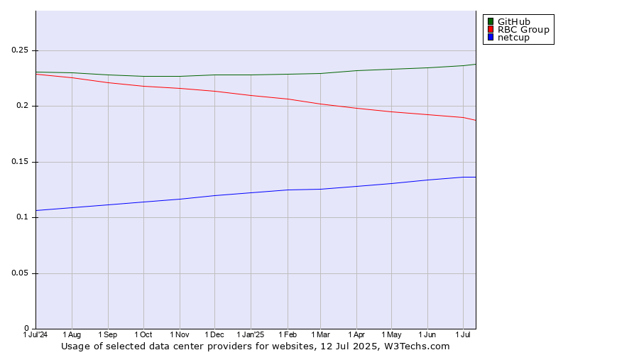 Historical trends in the usage of GitHub vs. RBC Group vs. netcup