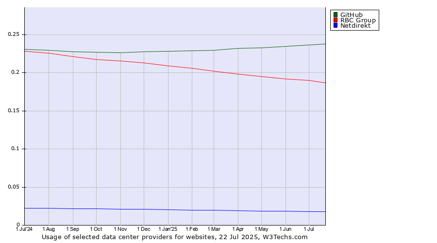 Historical trends in the usage of GitHub vs. RBC Group vs. Netdirekt