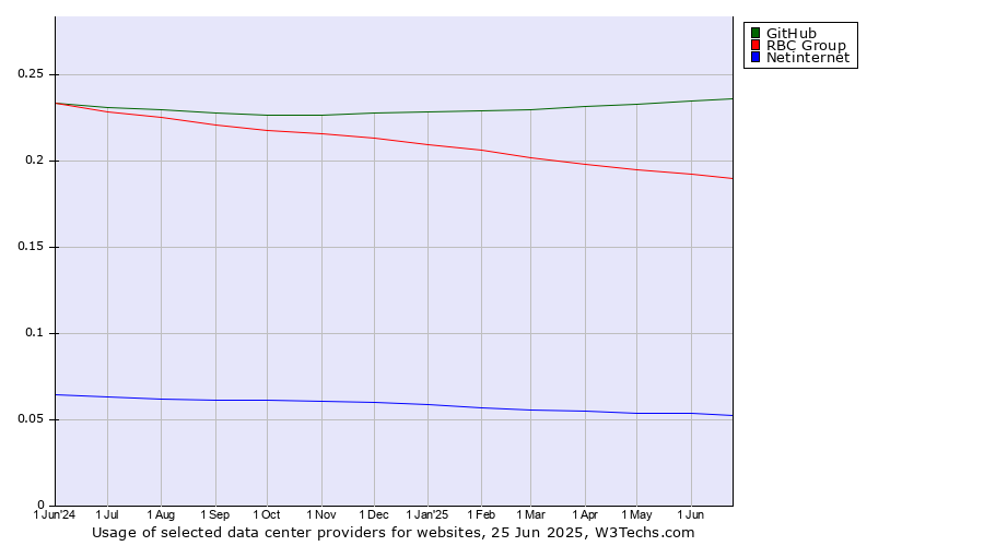 Historical trends in the usage of GitHub vs. RBC Group vs. Netinternet