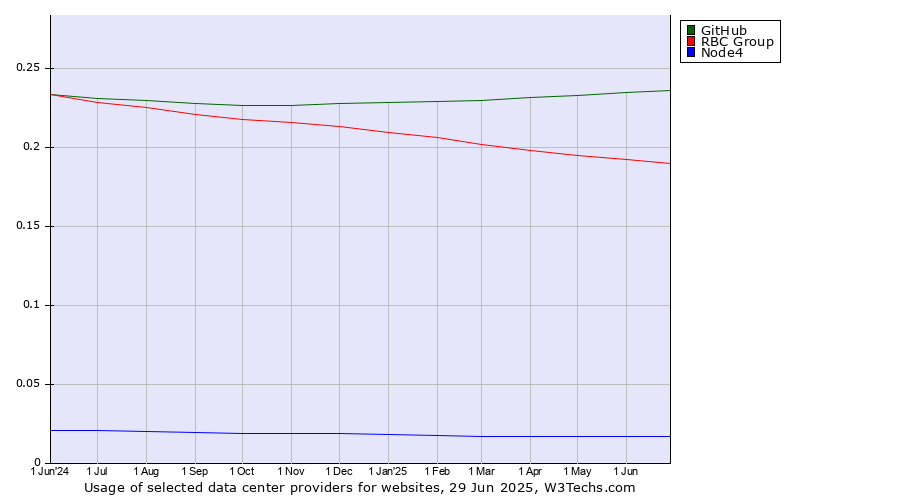 Historical trends in the usage of GitHub vs. RBC Group vs. Node4