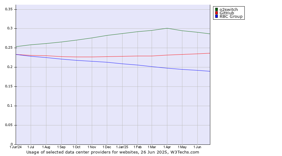 Historical trends in the usage of o2switch vs. GitHub vs. RBC Group