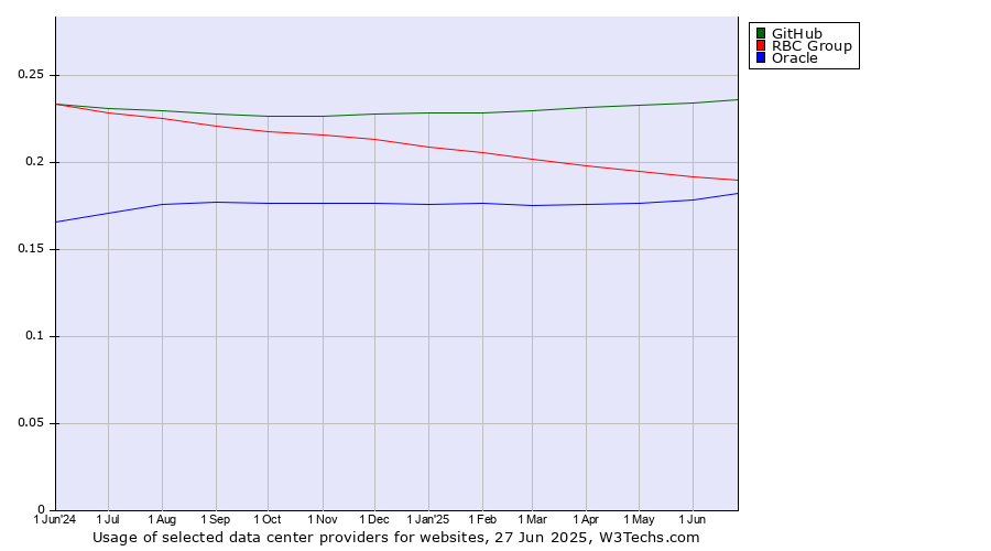 Historical trends in the usage of GitHub vs. RBC Group vs. Oracle