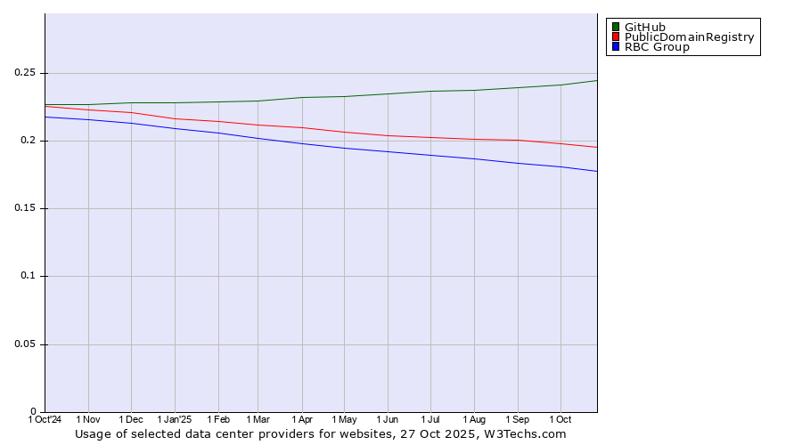 Historical trends in the usage of GitHub vs. PublicDomainRegistry vs. RBC Group