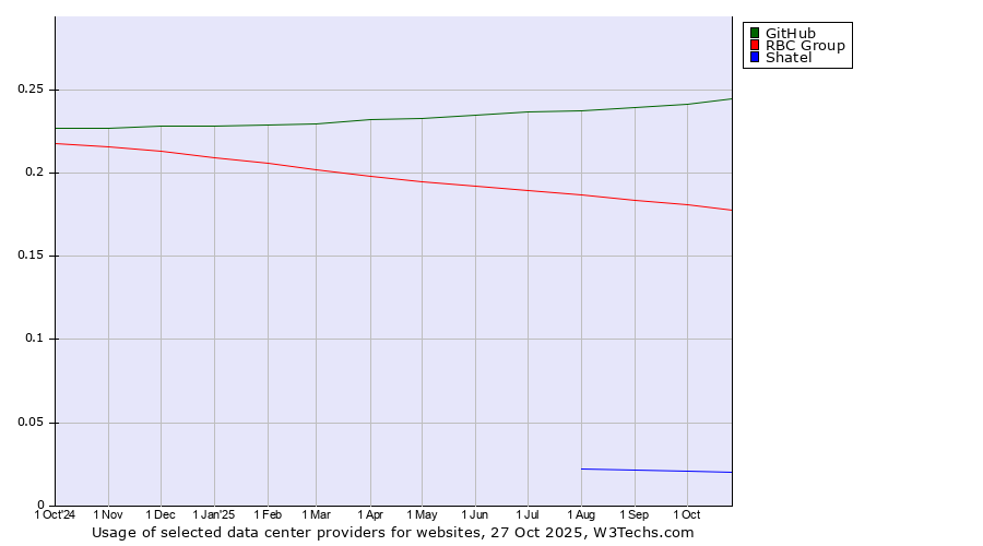 Historical trends in the usage of GitHub vs. RBC Group vs. Shatel