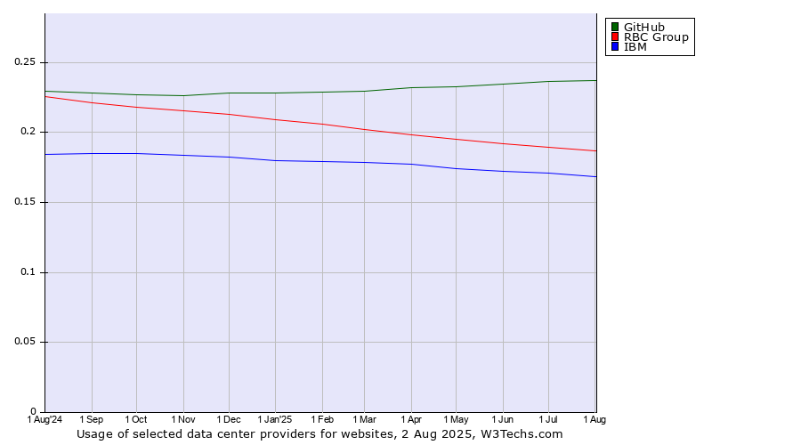 Historical trends in the usage of GitHub vs. RBC Group vs. IBM