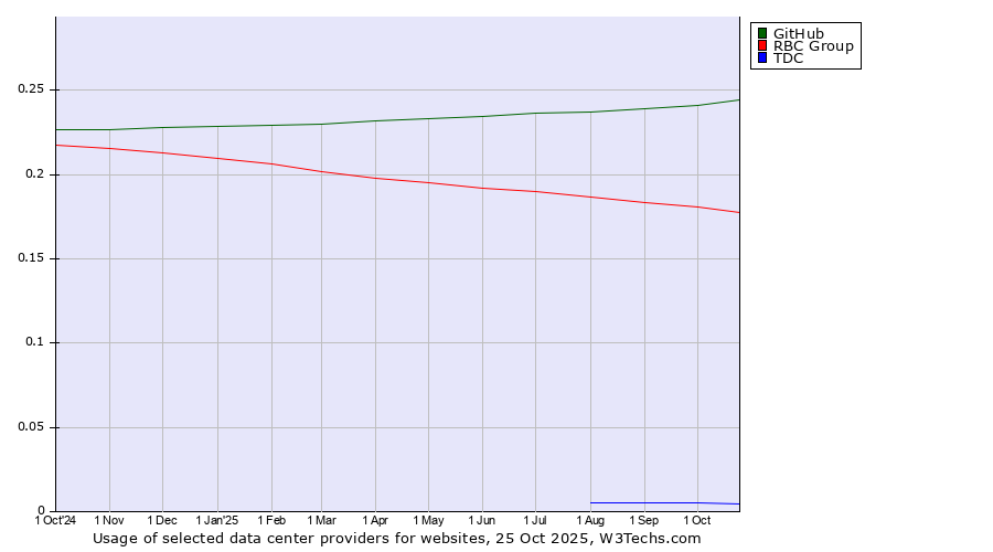 Historical trends in the usage of GitHub vs. RBC Group vs. TDC