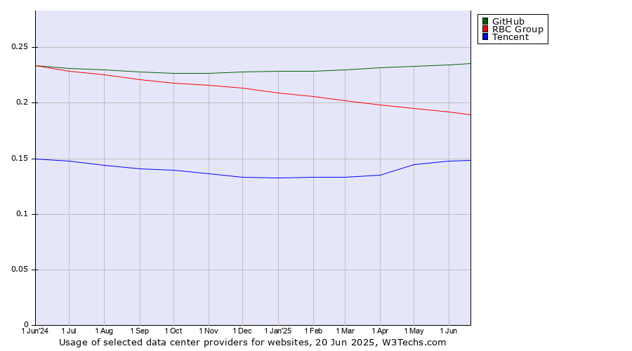 Historical trends in the usage of GitHub vs. RBC Group vs. Tencent
