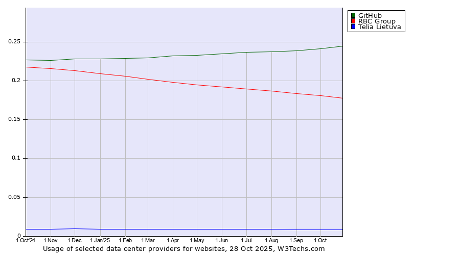 Historical trends in the usage of GitHub vs. RBC Group vs. Telia Lietuva