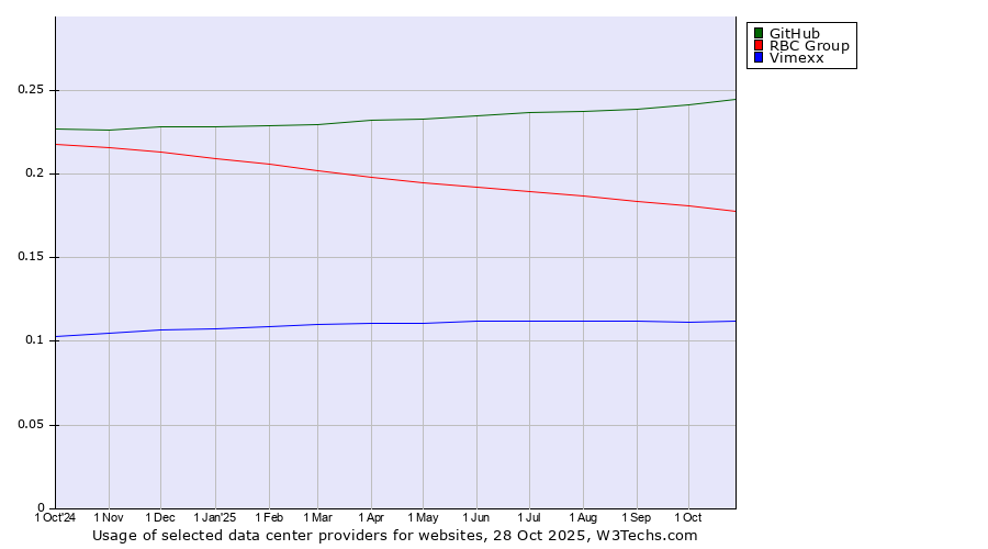 Historical trends in the usage of GitHub vs. RBC Group vs. Vimexx