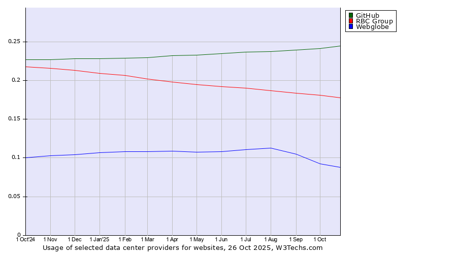 Historical trends in the usage of GitHub vs. RBC Group vs. Webglobe