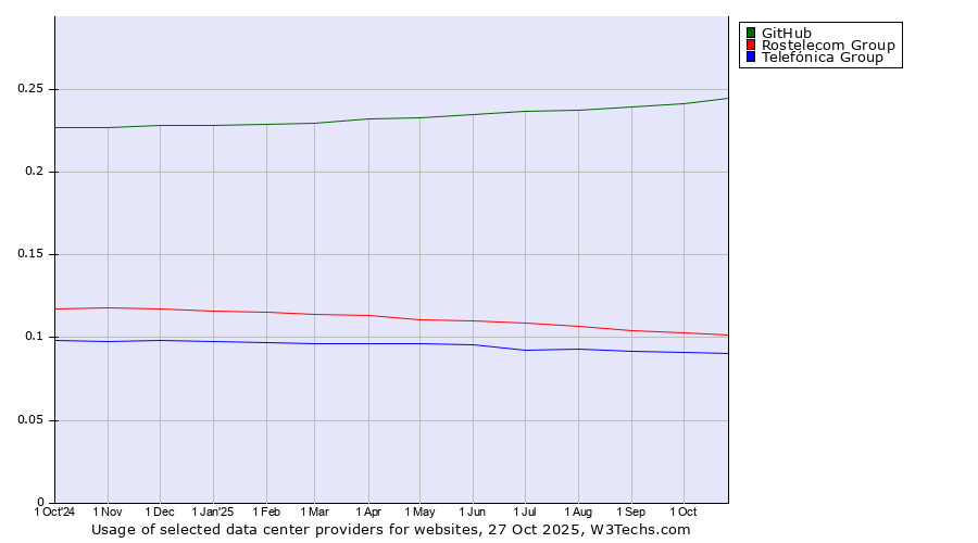 Historical trends in the usage of GitHub vs. Rostelecom Group vs. Telefónica Group