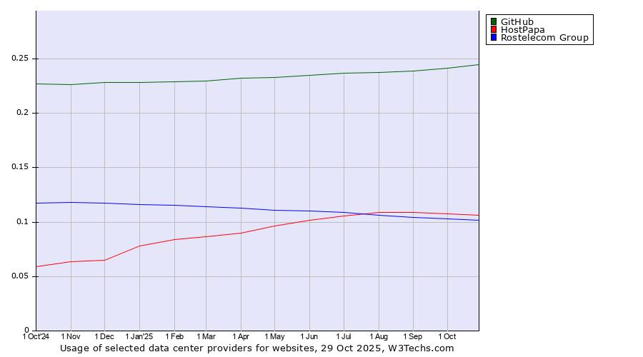 Historical trends in the usage of GitHub vs. HostPapa vs. Rostelecom Group