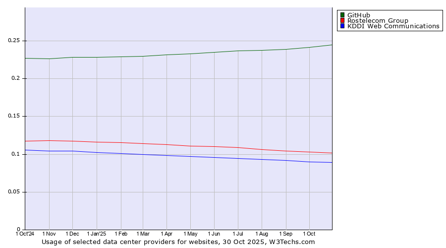 Historical trends in the usage of GitHub vs. Rostelecom Group vs. KDDI Web Communications