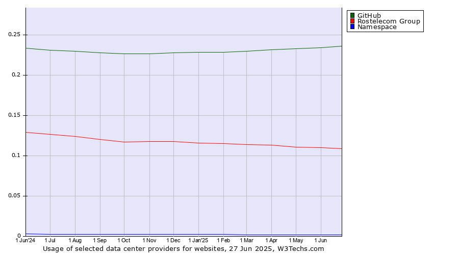 Historical trends in the usage of GitHub vs. Rostelecom Group vs. Namespace