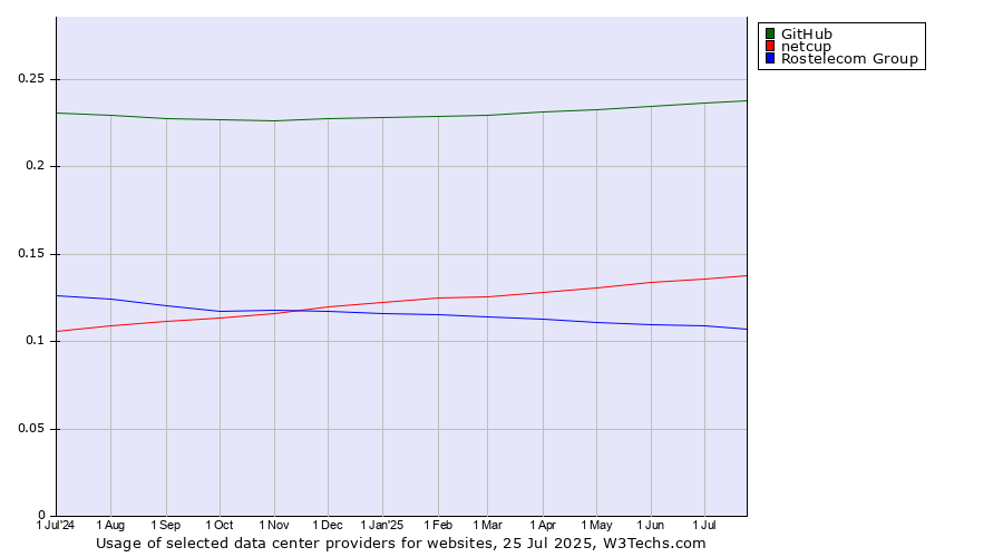 Historical trends in the usage of GitHub vs. netcup vs. Rostelecom Group